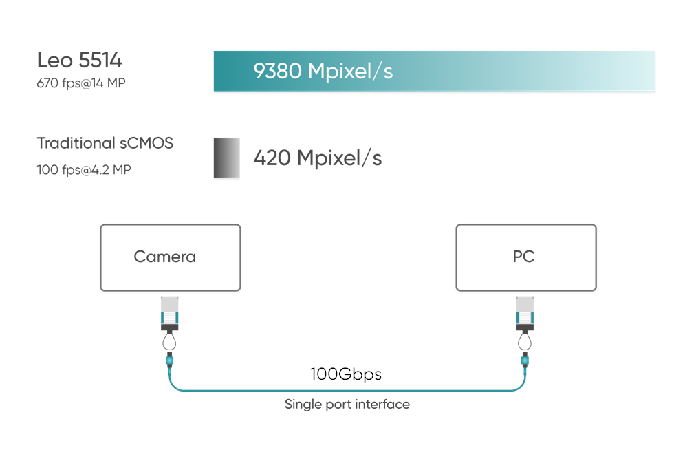 670fps高速成像+100G高效傳輸