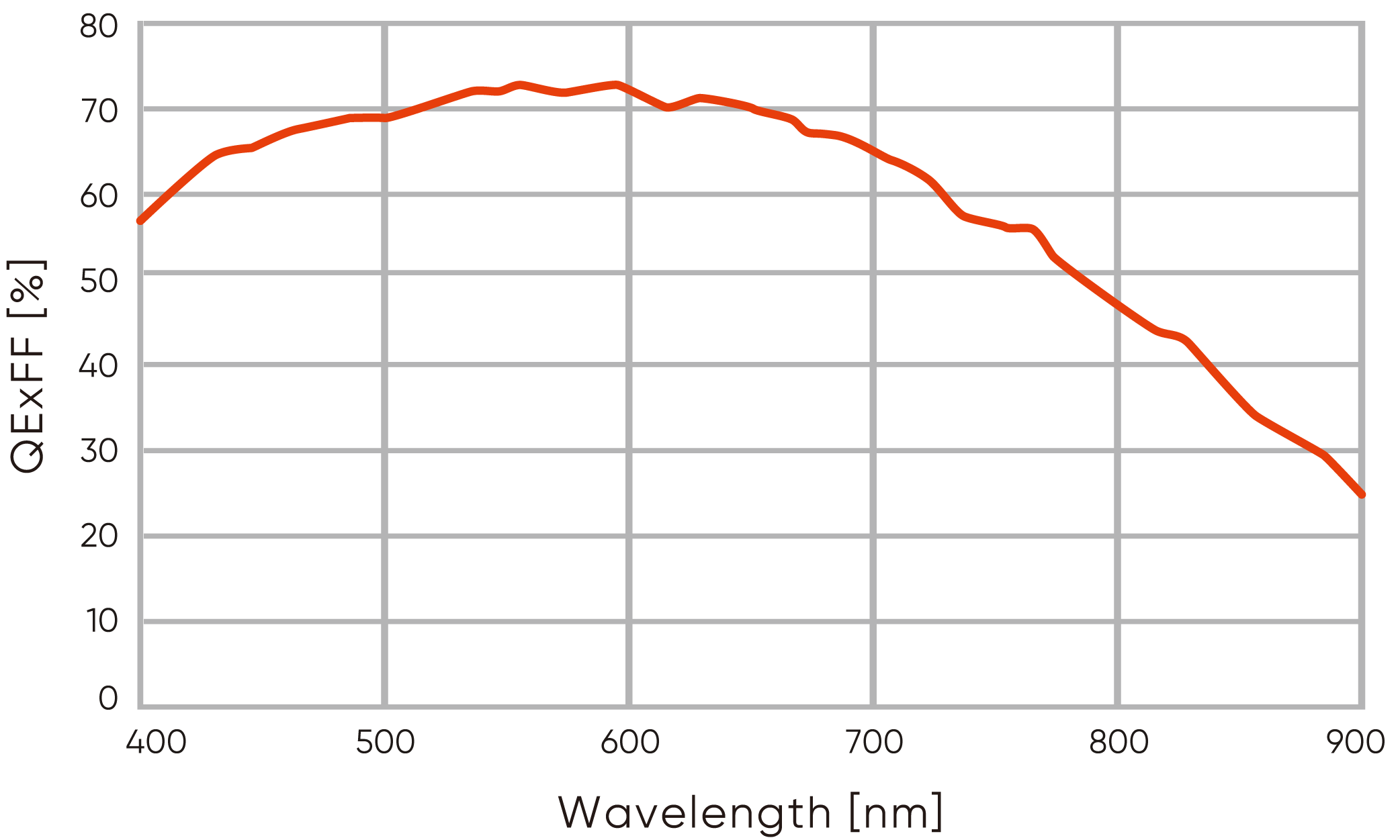 高靈敏度／低噪聲